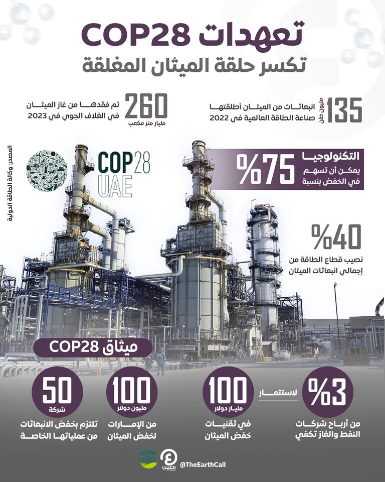 تعهدات COP28 لخفض انبعاثات الميثان تكسر حلقة المناخ المغلقة