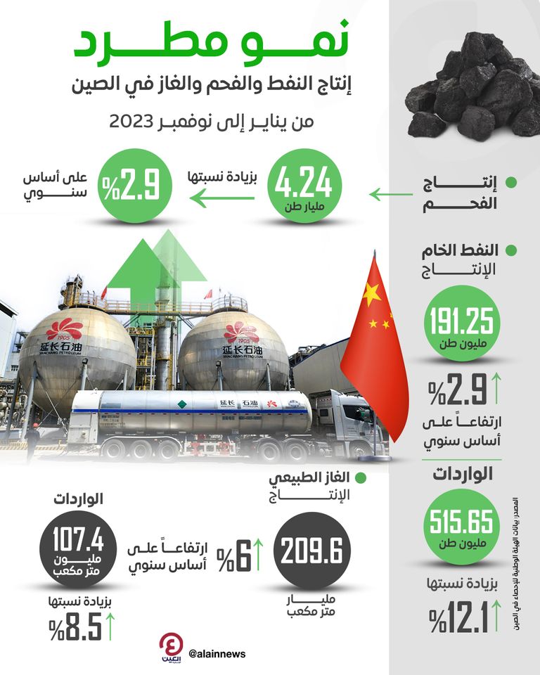 إنتاج الصين من الفحم والنفط الخام والغاز الطبيعي يحافظ على نمو مطرد