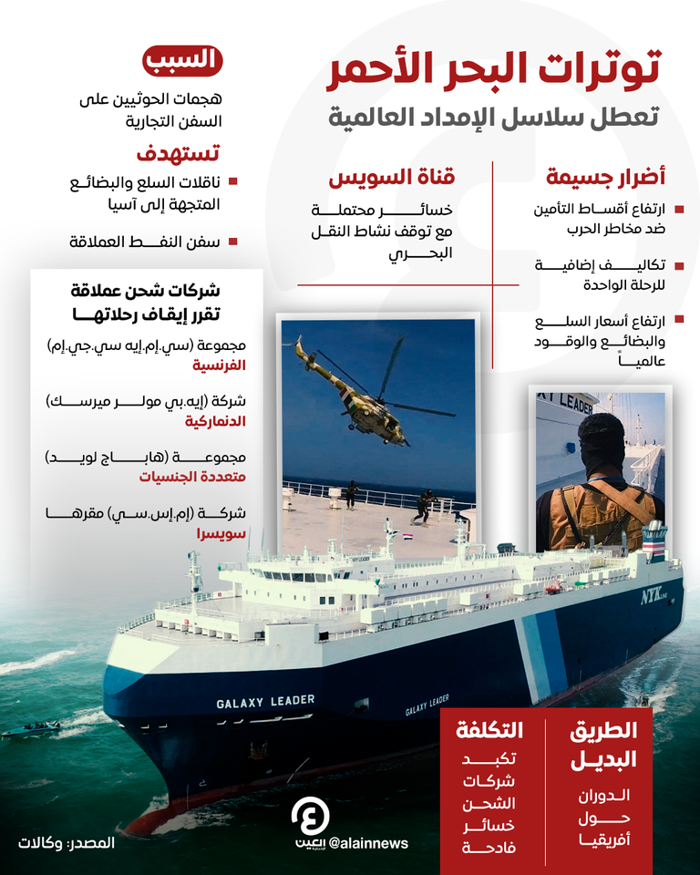 توترات البحر الأحمر تضرب سلاسل التوريد