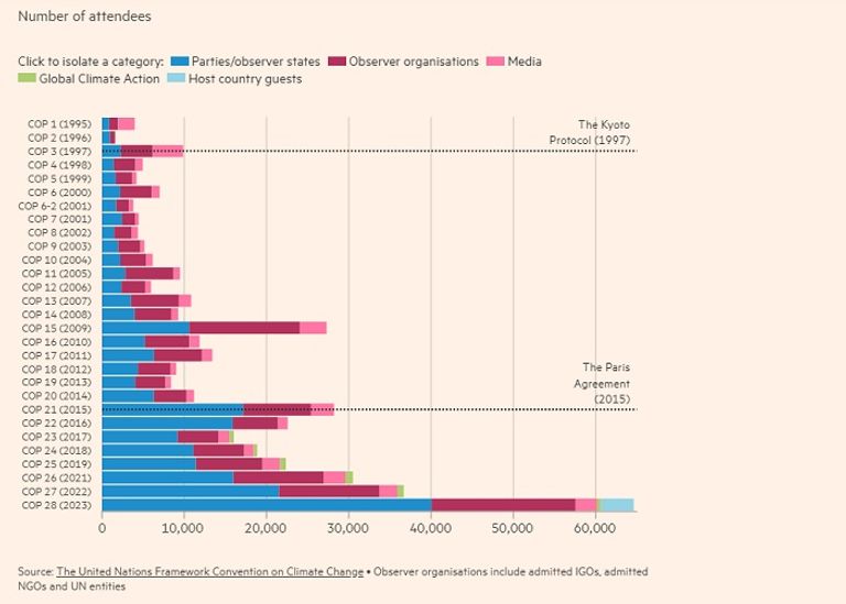 65 ألف مشارك أساسي في COP28