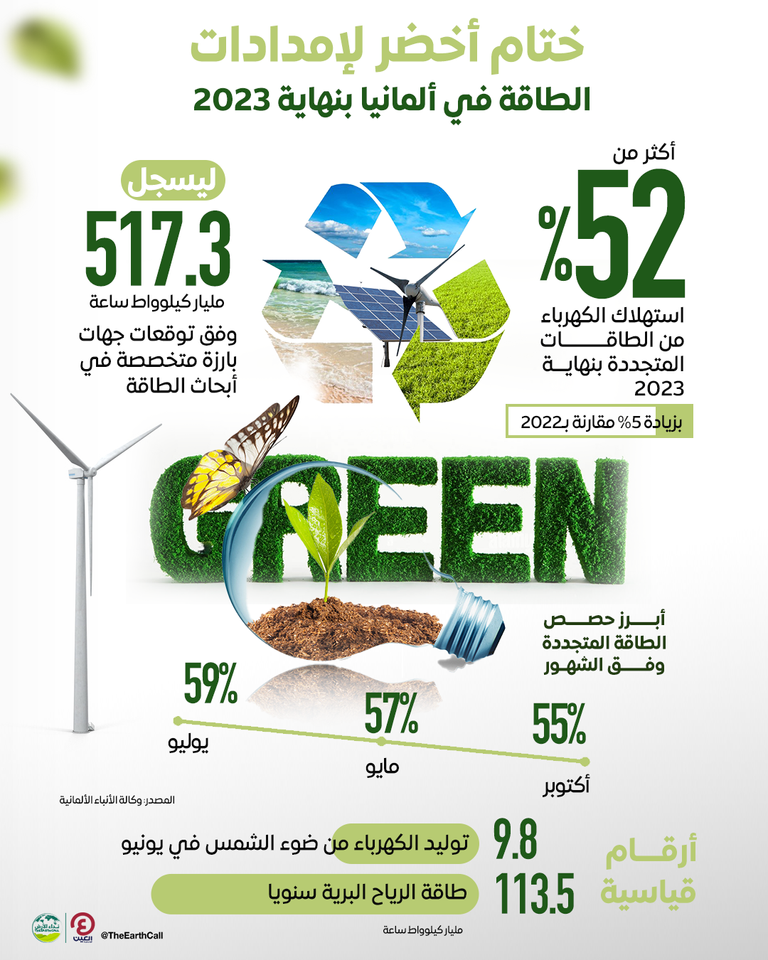 ألمانيا توفر أكثر من نصف احتياجاتها من الطاقة باستخدام الطاقة المتجددة في 2023