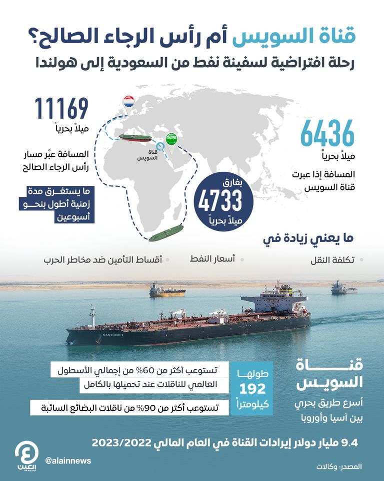 قناة السويس أم رأس الرجاء الصالح؟.. رحلة افتراضية لسفينة نفط من السعودية إلى هولندا 