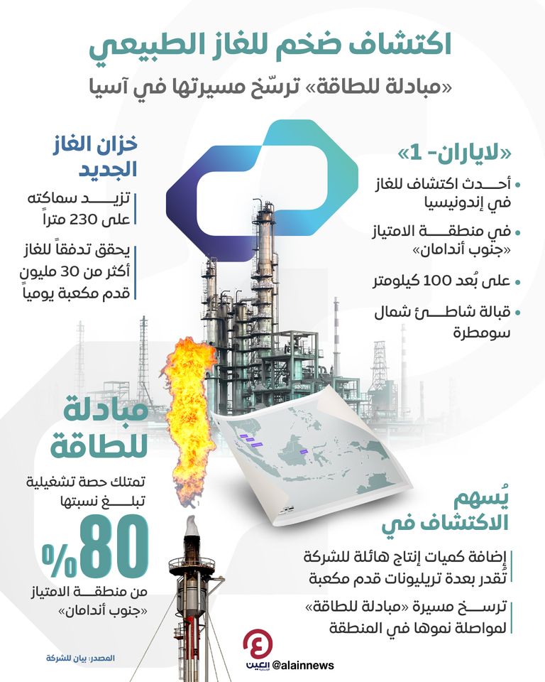 اكتشاف ضخم للغاز الطبيعي.. «مبادلة للطاقة» ترسّخ مسيرتها في آسيا 