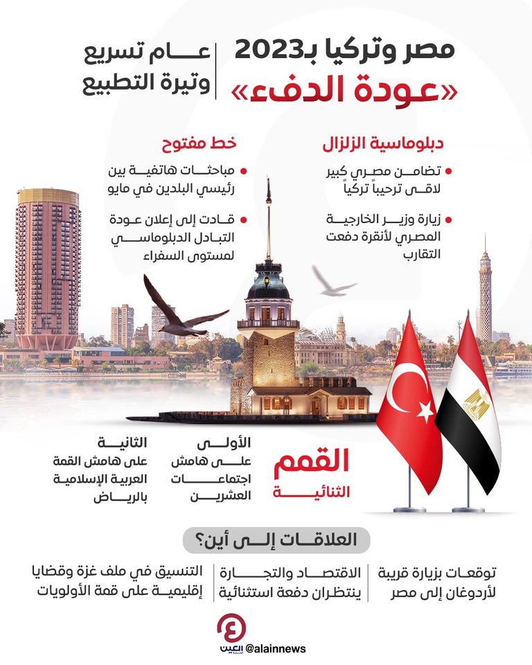 مصر وتركيا في 2023.. صورة تعبيرية