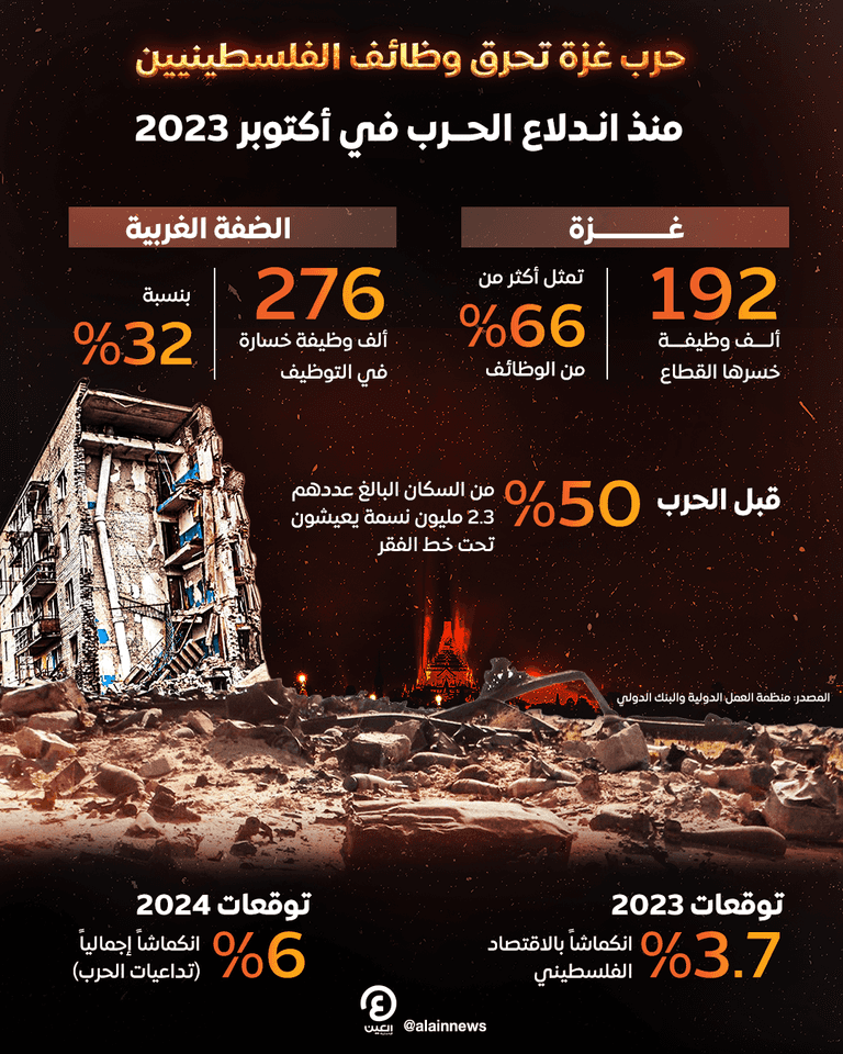 حرب غزة تحرق وظائف الفلسطينيين