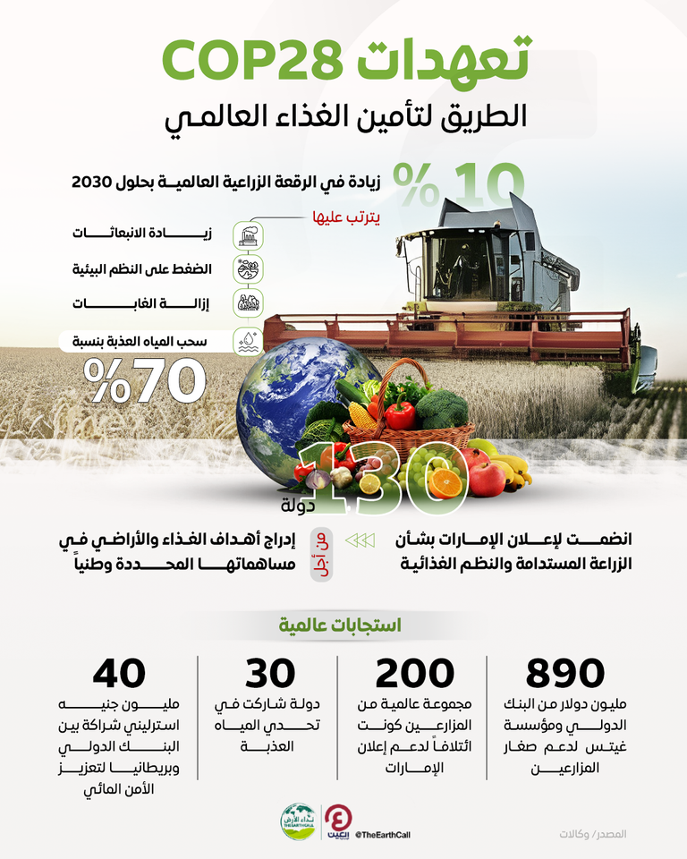 COP28.. استجابات عالمية ملهمة لتأمين الغذاء وخفض الانبعاثات