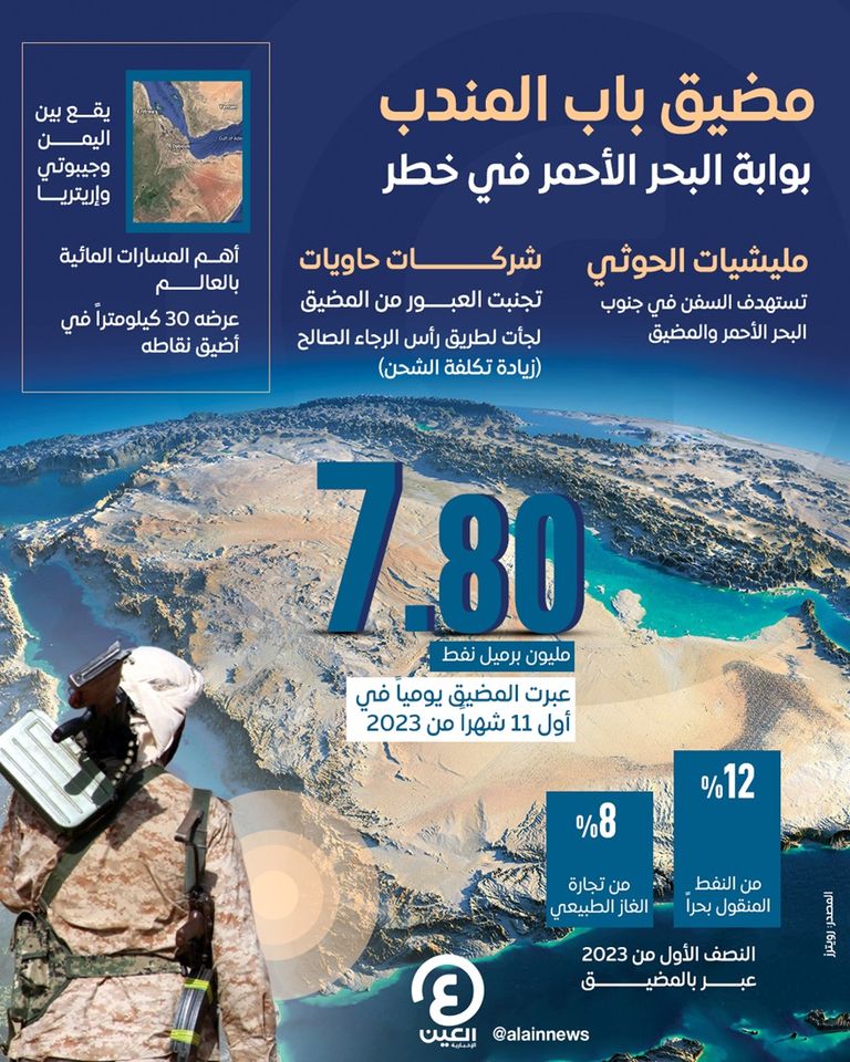 خطر الحوثي على الملاحة العالمية في البحر الأحمر