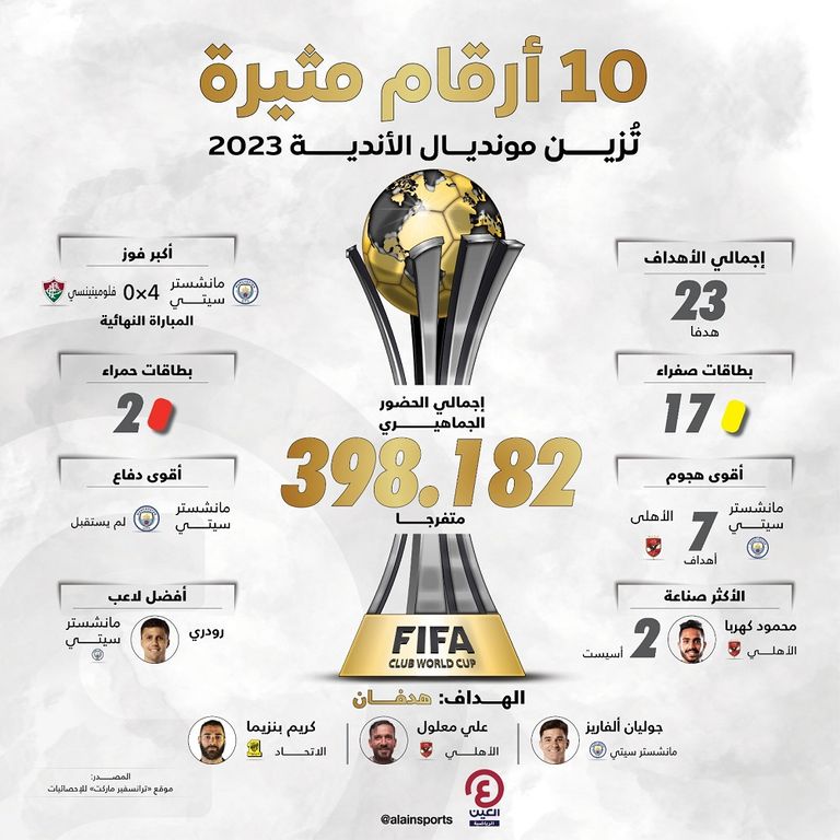 حصاد كأس العالم للأندية 2023 كأس العالم للأندية 2023