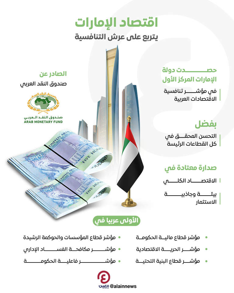 اقتصاد الإمارات يتربع على عرش التنافسية اقتصاد الإمارات يتربع على عرش التنافسية