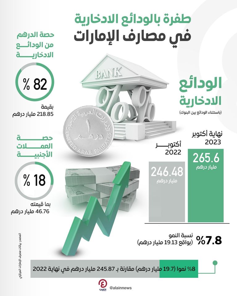 طفرة بالودائع الادخارية في مصارف الإمارات طفرة بالودائع الادخارية في مصارف الإمارات