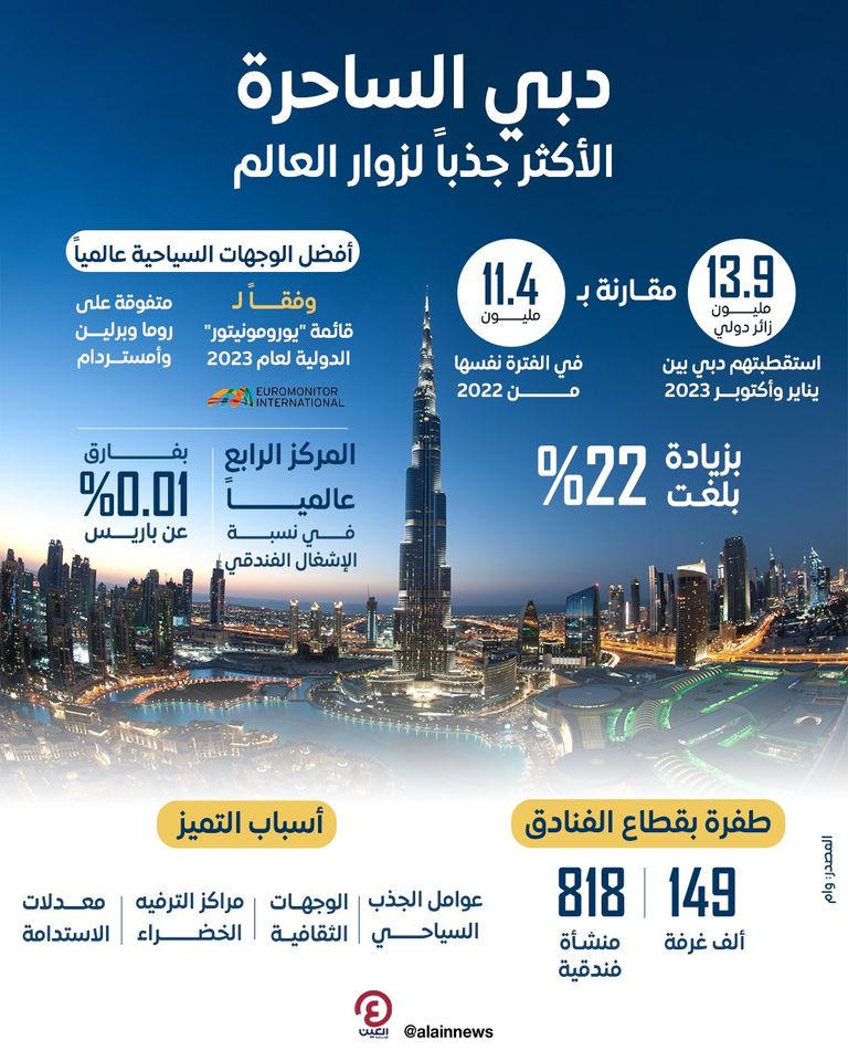 دبي الوجهة الأكثر تفضيلا لعشاق السفر والرحلات