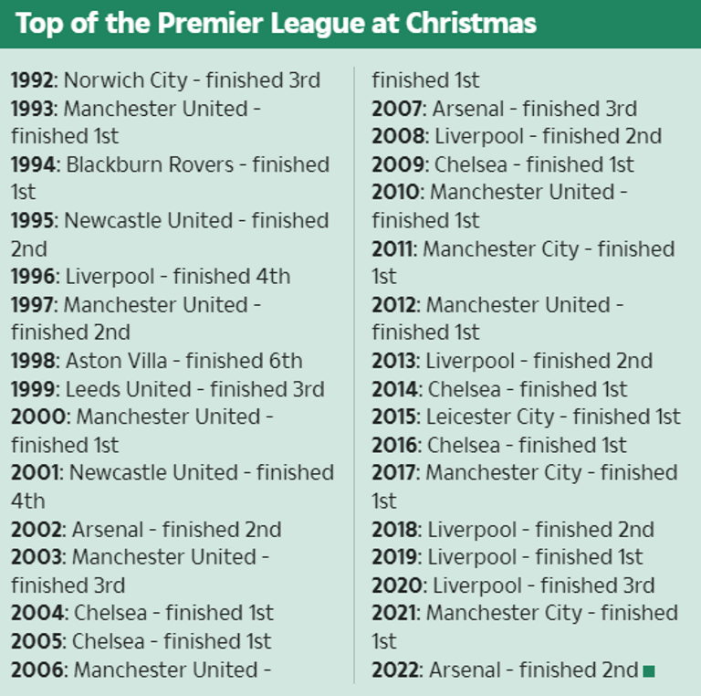 تاريخ أبطال الكريسماس مع التتويج بالدوري الإنجليزي ليفربول وأرسنال