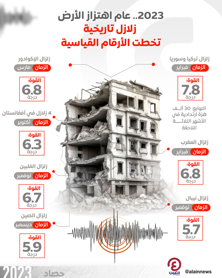 زلزال تركيا وسوريا في فبراير كان الأقوى خلال عام 2023