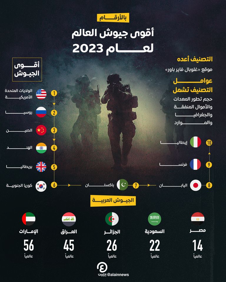 ترتيب جديد لجيوش العالم 