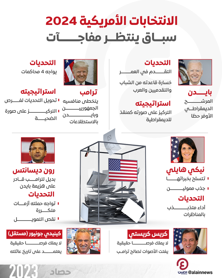الانتخابات الأمريكية.. سباق ينتظر المفاجآت في 2024