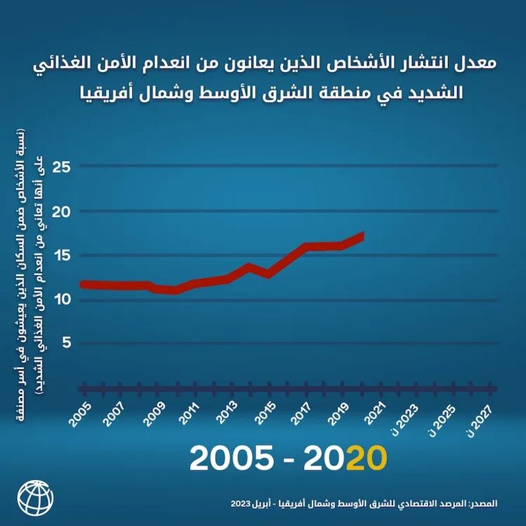 الزراعة المائية والهوائية لدعم تحقيق الأمن الغذائي