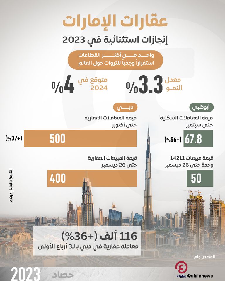 عقارات الإمارات.. إنجازات استثنائية في 2023 وتوقعات بنمو 4% في 2024 إنجازات استثنائية للقطاع العقاري بدولة الإمارات في 2023