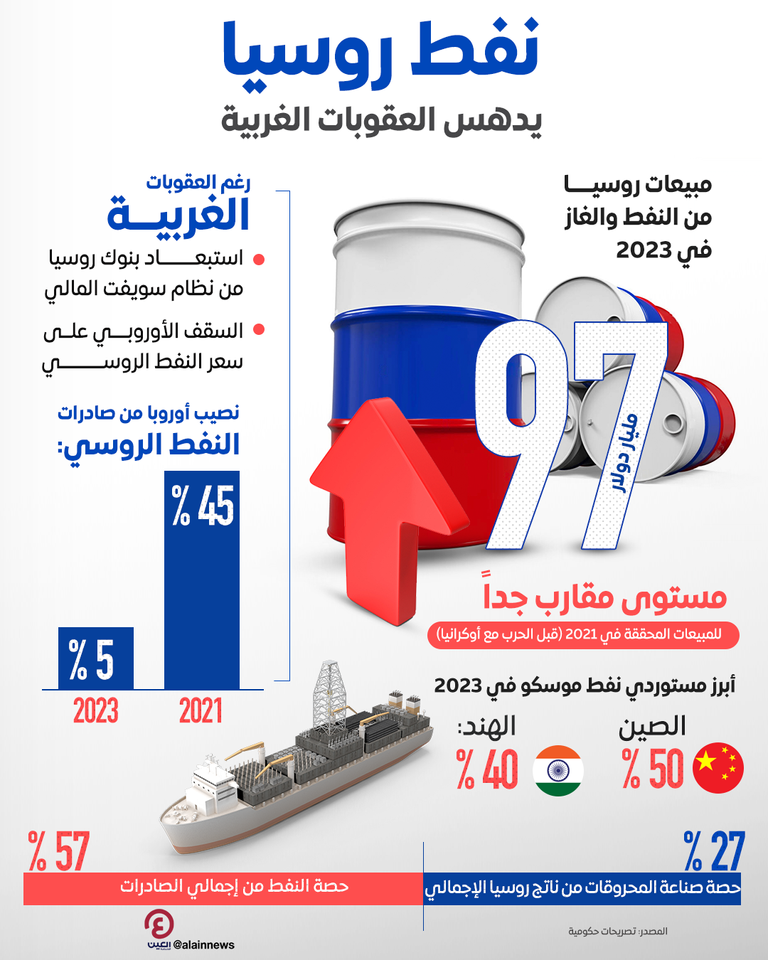 رقم يدهس عقوبات الغرب.. روسيا تجني 100 مليار دولار من النفط في 2023 روسيا تحافظ على مبيعاتها النفطية