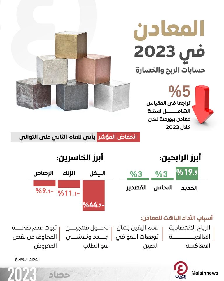 المعادن في 2023 تباين أسعار المعادن في 2023