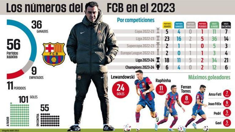 أرقام برشلونة في 2023 فرحة برشلونة بالدوري في 2023