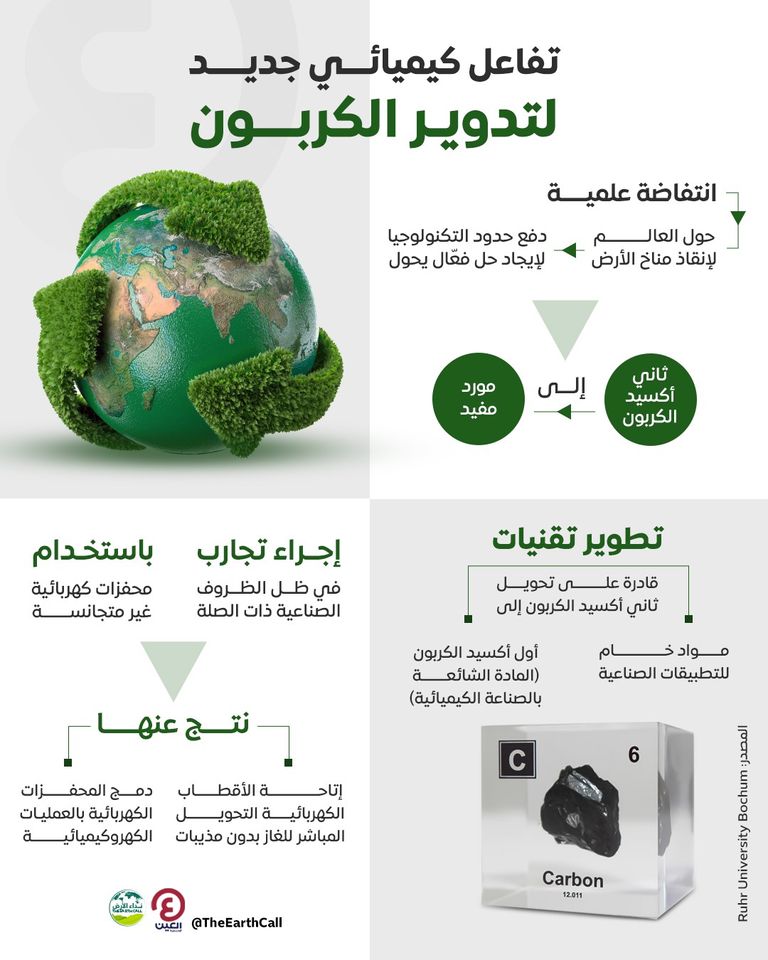 تفاعل كيميائي جديد لتدوير الكربون