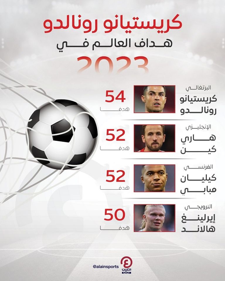 كريستيانو رونالدو هداف العالم