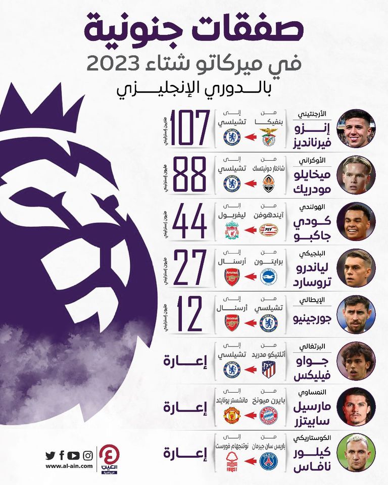 صفقات جنونية في الميركاتو الشتوي 2023 بالدوري الإنجليزي تعاقد أرسنال مع جورجينيو