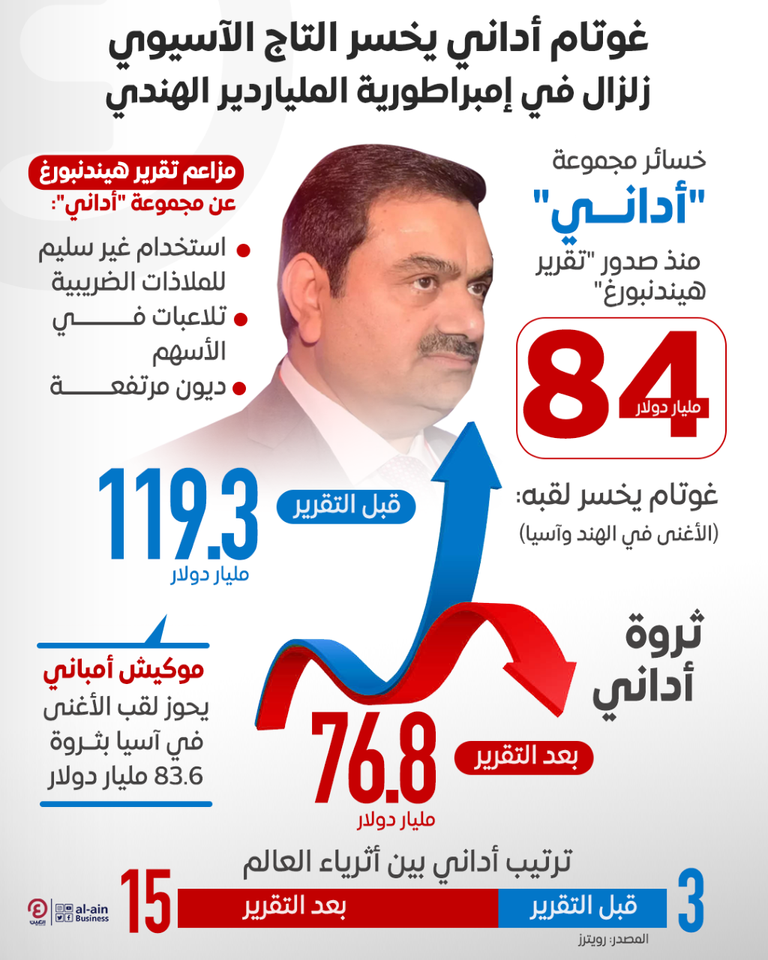 خريف غوتام أداني.. فقد لقب الأغنى في الهند وخرج من قائمة أثرى 10 عالميا الملياردير الهندي غوتام أداني