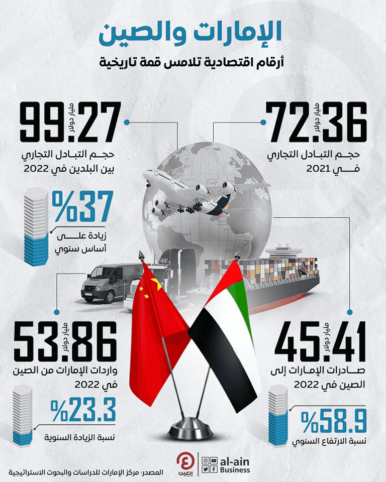 أرقام التجارة تزين علاقات الإمارات الاقتصادية بالصين