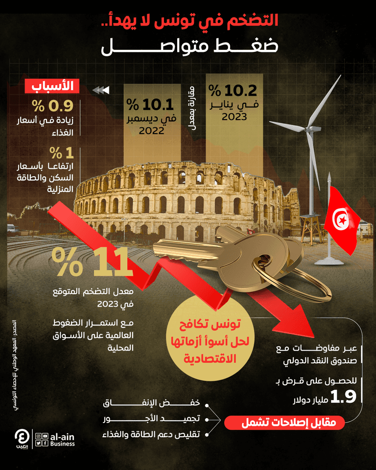 وصل لـ10.2%.. إلى أين يتجه قطار التضخم في تونس؟