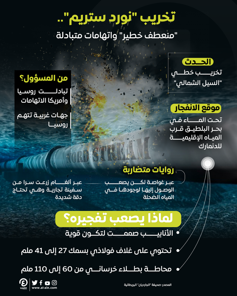آثار التخريب الذي وقع بخط نورد ستريم