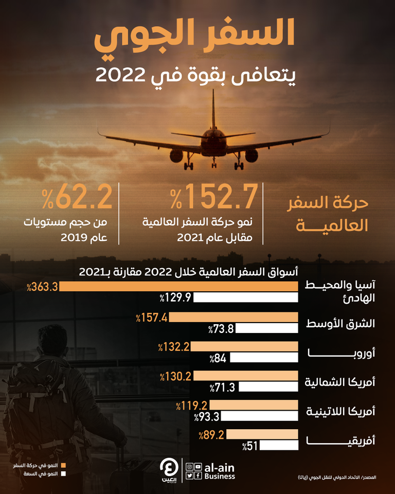 أسواق السفر العالمية تتعافى في 2022.. ماذا قال "إياتا"؟ تحسن قوي في أسواق السفر العالمية 2022