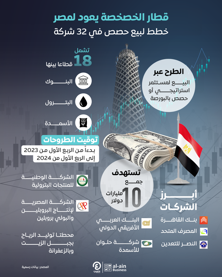 مصر تكشف خطط بيع حصص الحكومة في 32 شركة