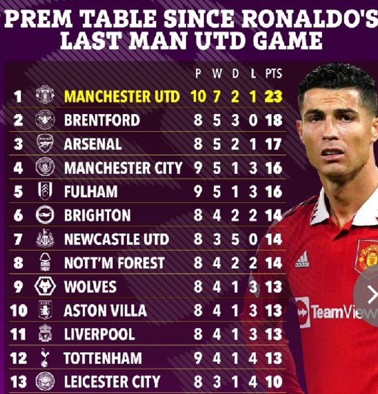 ترتيب يونايتد منذ رحيل رونالدو كريستيانو رونالدو بقميص مانشستر يونايتد