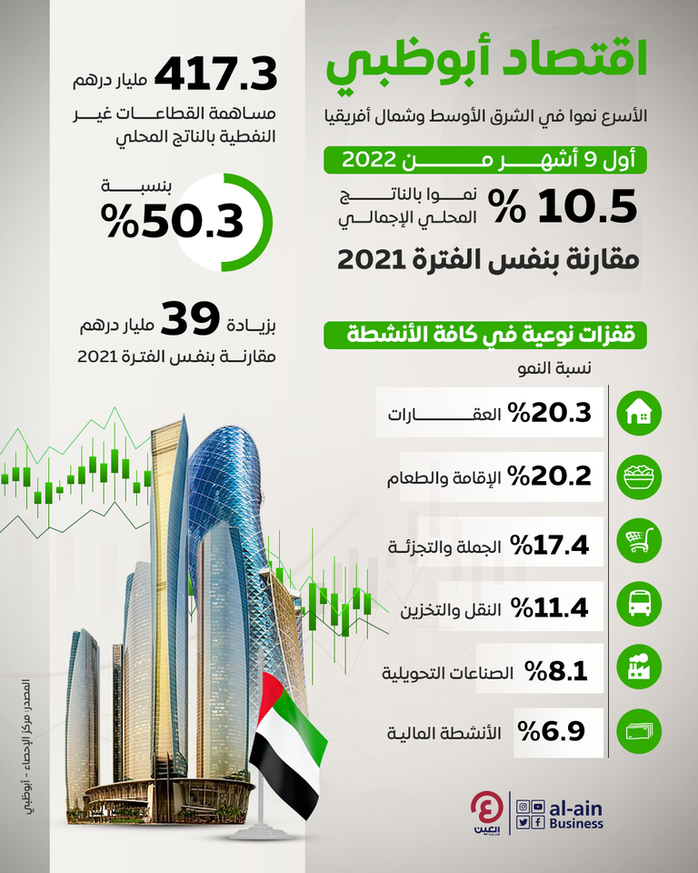 اقتصاد أبوظبي يحقق معدل نمو بنسبة 10.5%