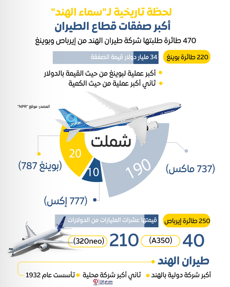 إنفوجراف "العين الإخبارية" يرصد تفاصيل صفقة طيران الهند مع بوينغ وإيرباص لحظة تاريخية لـ