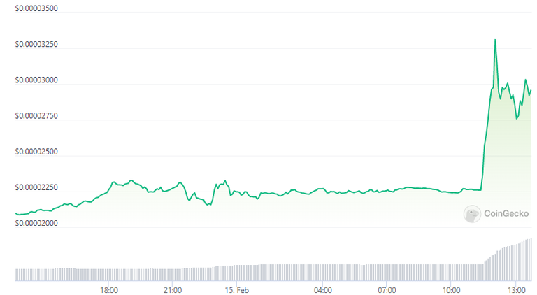تحركات عملة فلوكي جانب من تغريدة إيلون ماسك