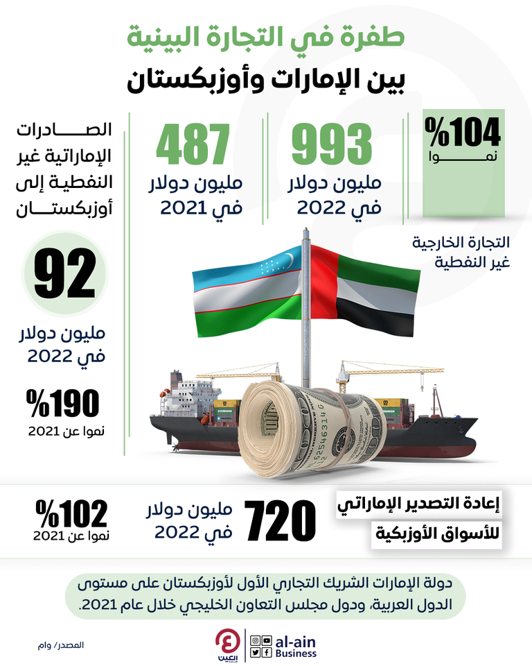 الإمارات وأوزبكستان.. تعاون يستهدف 3 قطاعات استراتيجية الإمارات وأوزبكستان.. تعاون يستهدف 3 قطاعات استراتيجية