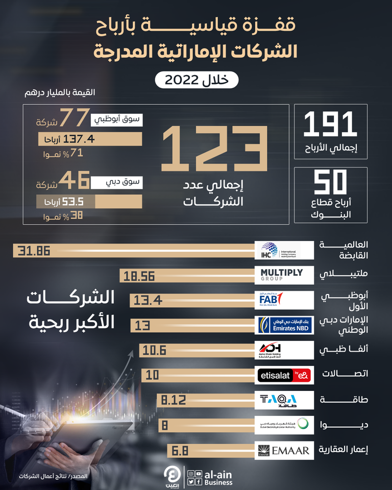 قفزة قياسية في أرباح الشركات الإماراتية في 2022