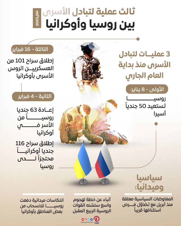 3 عمليات تبادل للأسرى بين روسيا وأوكرانيا منذ بداية 2023