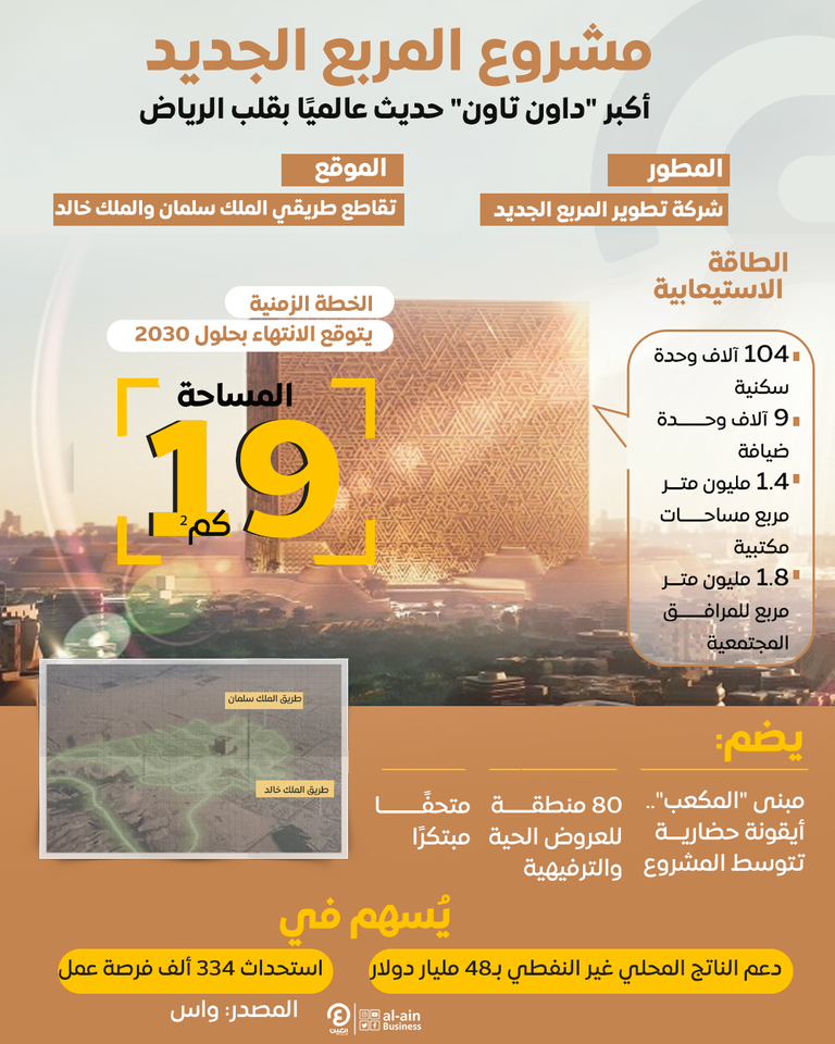 إنفوجراف "العين الإخبارية" يرصد تطوير السعودية أكبر "داون تاون" حديث عالميًا السعودية تطور أكبر داون تاون عالمي في الرياض