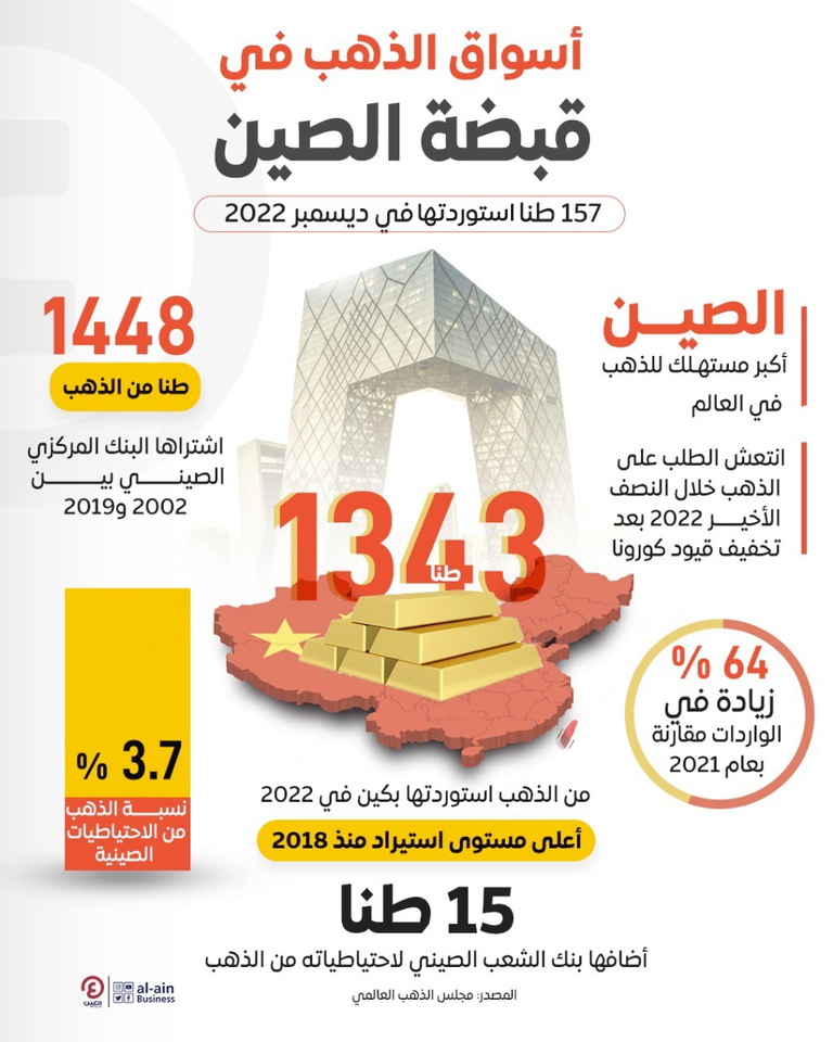 إنفوجراف "العين الإخبارية" يكشف عن حجم مشتريات الصين من الذهب في 2022 الصين أكبر مستهلك للذهب في العالم