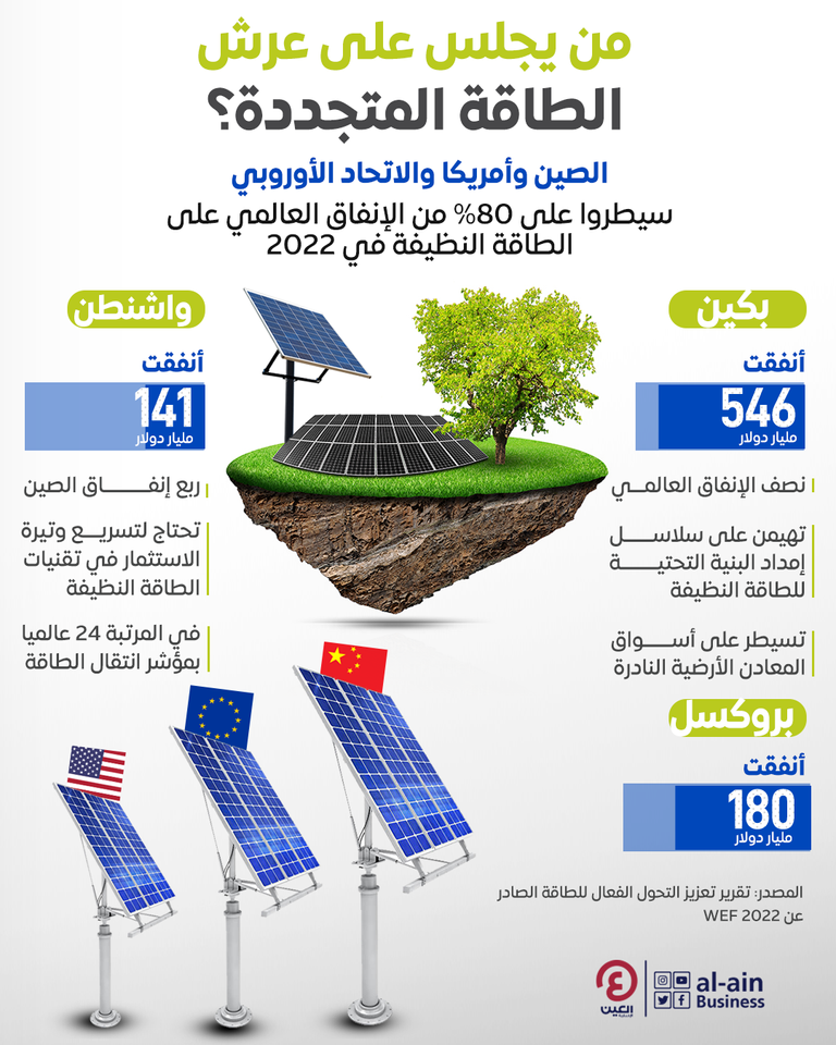 الصين "بطل" الطاقة المتجددة.. تنفق 4 أضعاف أمريكا الصين