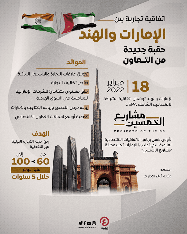 إنفوغراف.. اتفاقية التجارة بين دولة الإمارات والهند