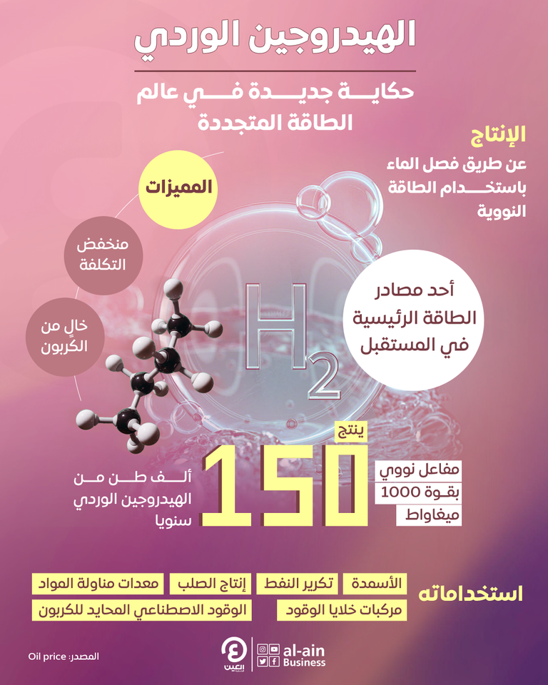 إنفوجراف "العين الإخبارية" يرصد إنتاج الهيدروجين الوردي باستخدام الطاقة النووية الهيدروجين الوردي أحد مصادر الطاقة الرئيسية في المستقبل