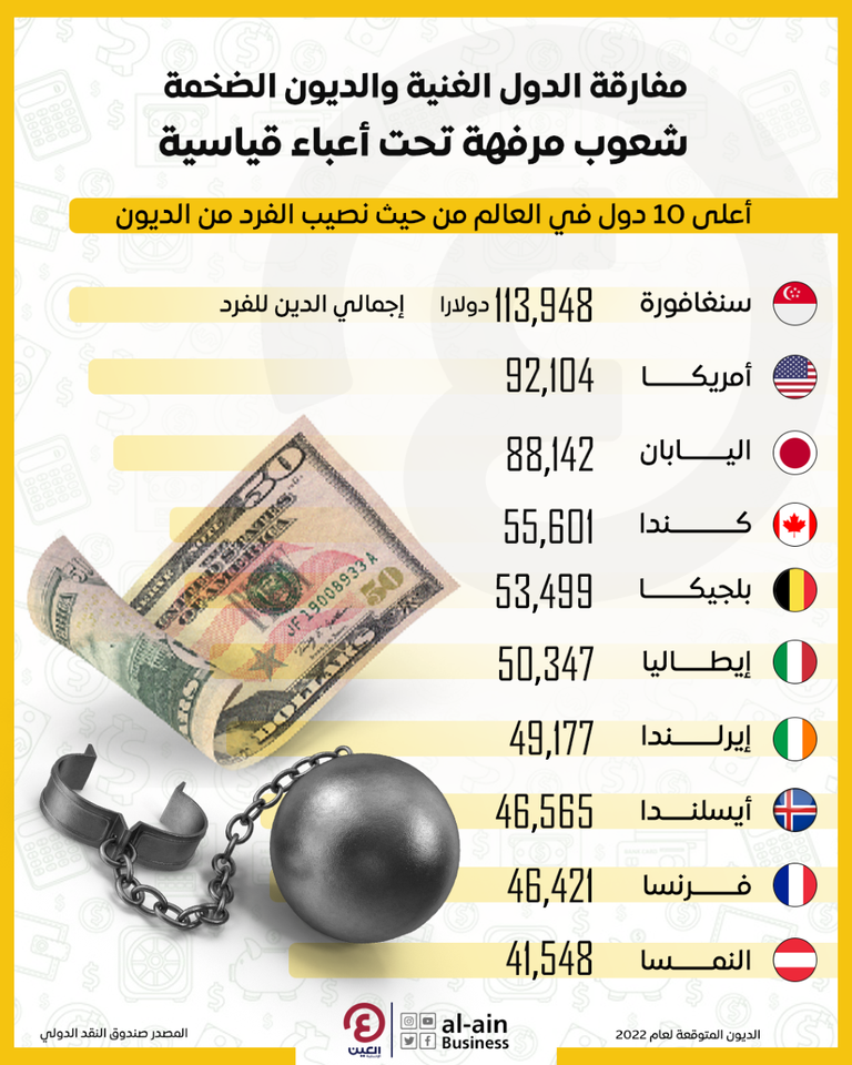 سنغافورة تتصدر القائمة