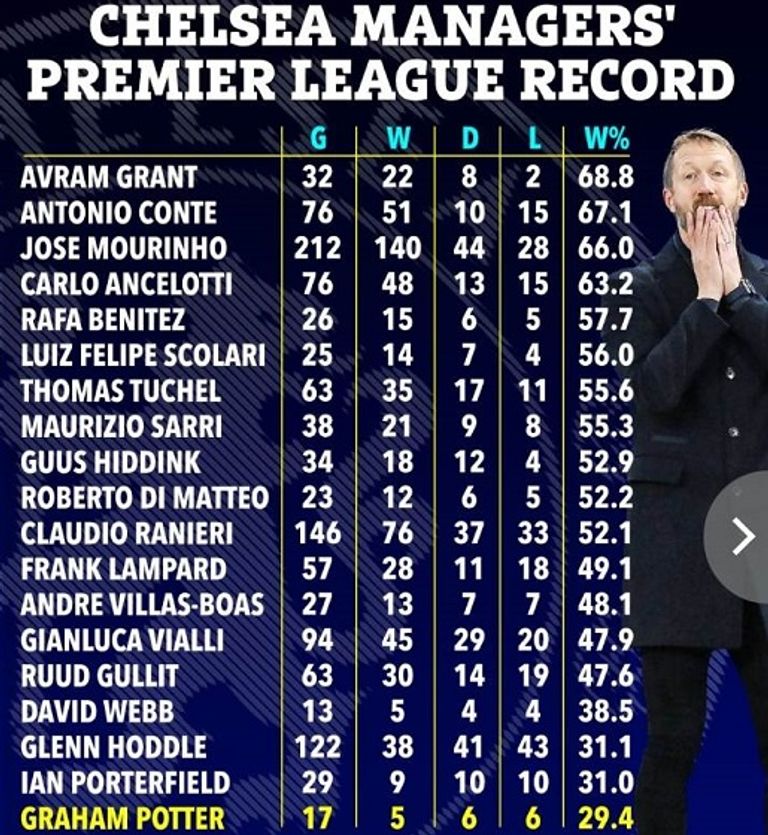 أرقام مدربو تشيلسي في عهد البريميرليج جراهام بوتر مدرب تشيلسي