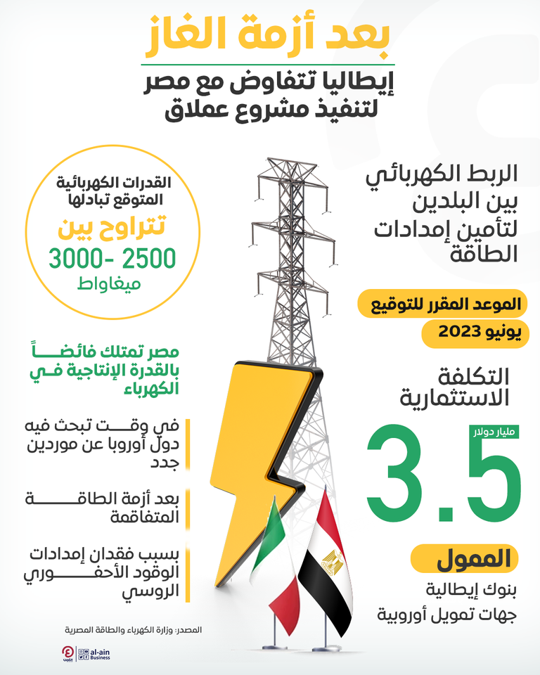 بعد أزمة الغاز.. إيطاليا تتفاوض مع مصر لتنفيذ مشروع عملاق 