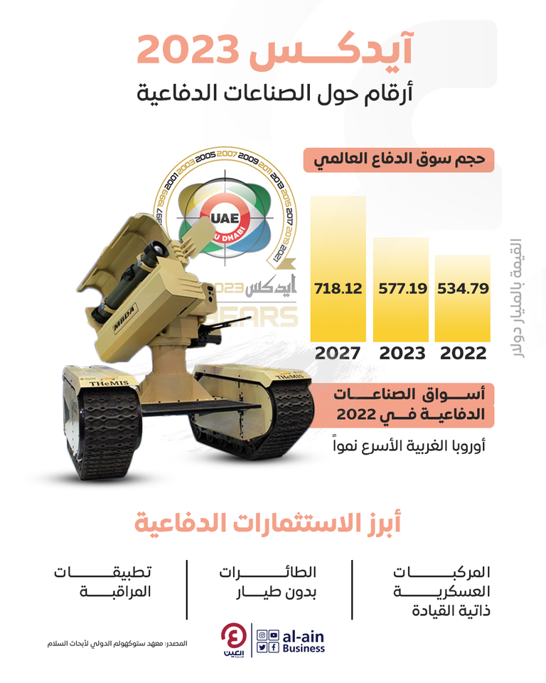 بالأرقام.. في أي شيء تستثمر الشركات المشاركة في "آيدكس 2023"؟ التكنولوجيا والذكاء الاصطناعي تسيطران على