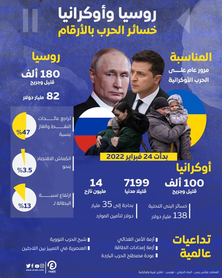 عام على حرب أوكرانيا شهد خسائر للطرفين